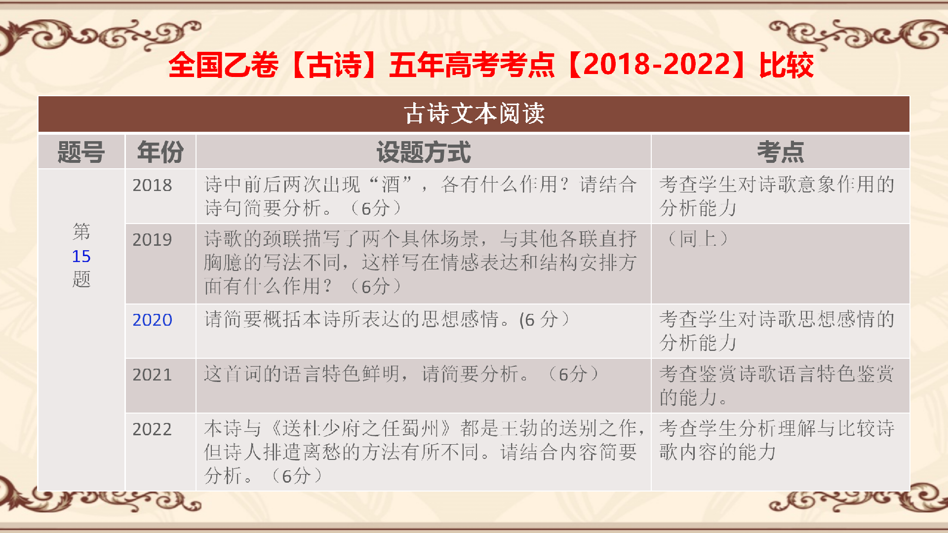 2022年全國乙卷五年（2018-2022）考點對比分析 -2022年真題解讀-2023年高考語文一輪復習分點精講（全國通用）