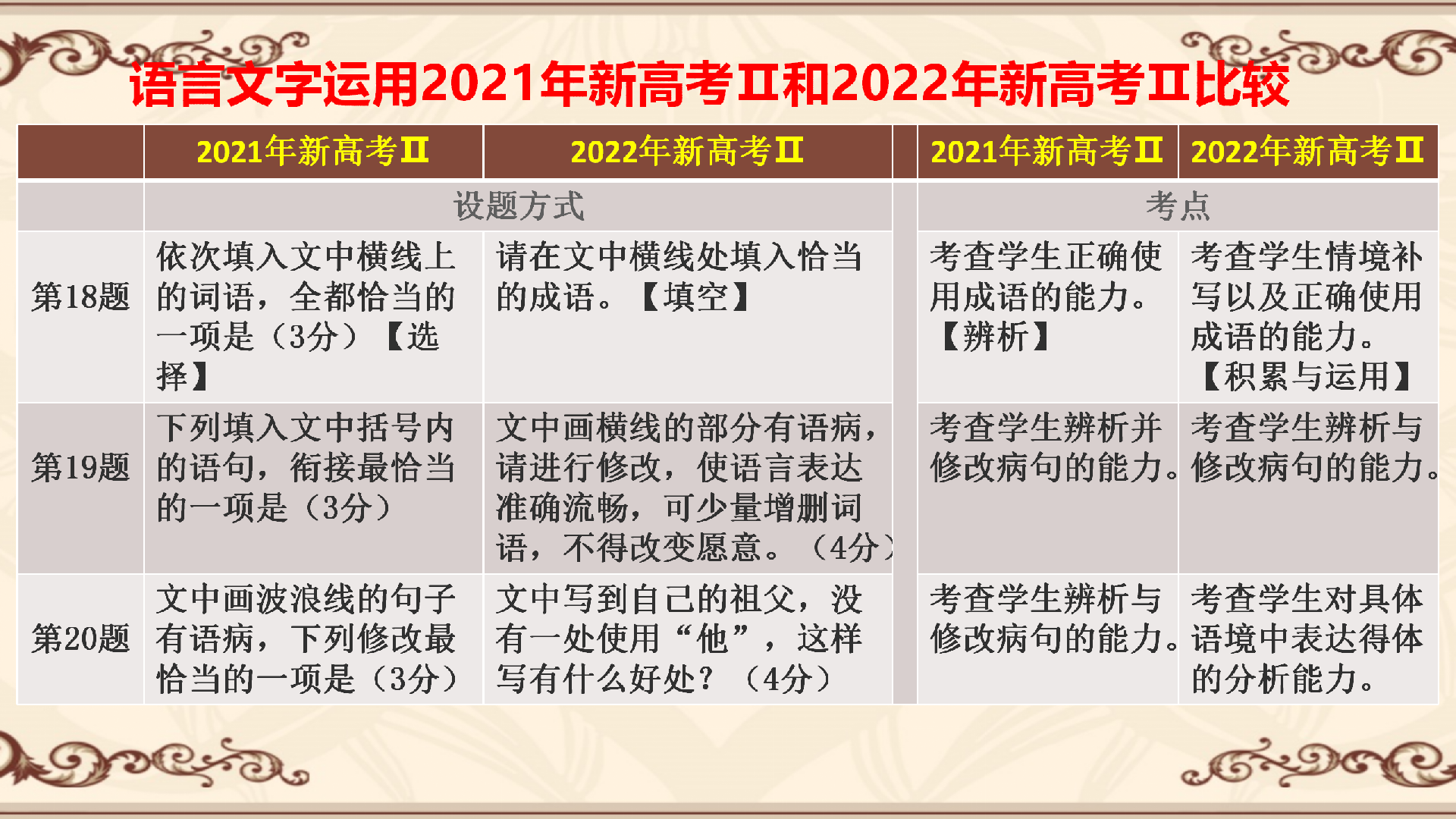 2022年新高考II卷與2021年新高考II卷比較分析-2022年真題解讀-2023年高考語文一輪復習分點精講（全國通用）