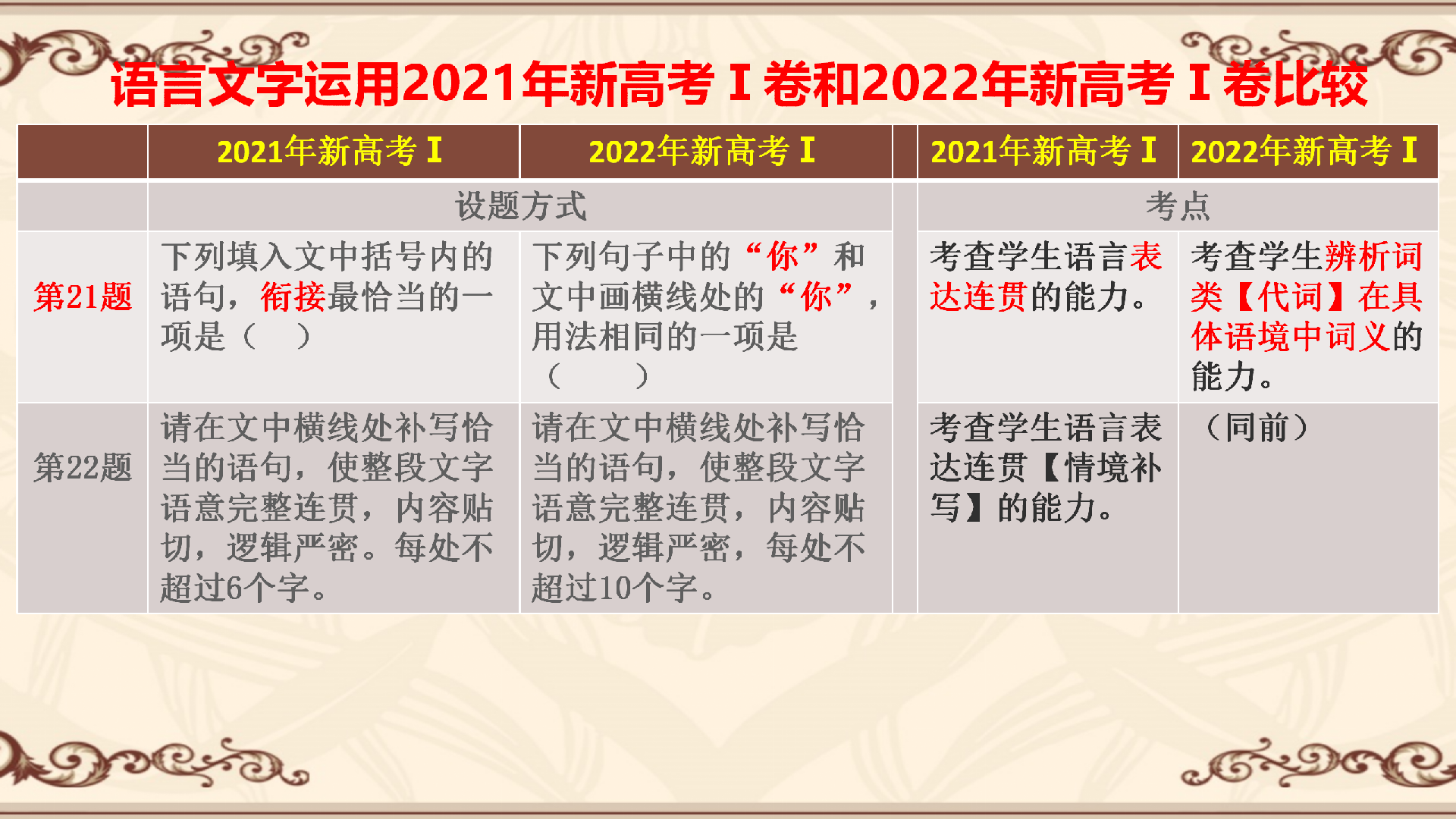 2022年新高考卷Ⅰ卷與2021年新高考卷Ⅰ卷比較分析-2022年真題解讀-2023年高考語文一輪復習分點精講（全國通用）